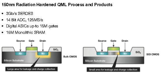 Honeywell’s radiation-hardening process